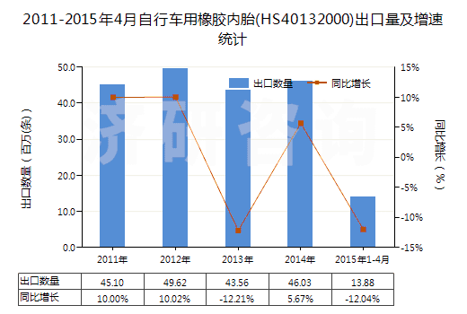 2011-2015年4月自行車用橡膠內(nèi)胎(HS40132000)出口量及增速統(tǒng)計(jì)